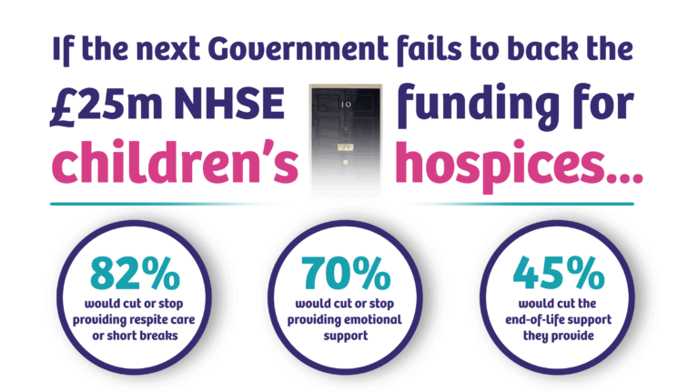 Infographic showing the text: If the next Government fails to back the £25m NHSE funding for children's hospices... 82% would cut or stop providing respite care or short breaks. 70% would cut or stop providing emotional support. 45% would cut end-of-life support they provide.
